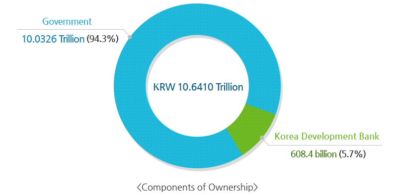 Components of Ownership : KRW 0.6410 trillion - Government 10.0326 trillion (94.3%), Korea Development Bank 608.4 billion(5.7%)