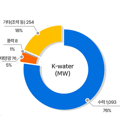K-water(MW) : 수력 1,093 76%, 태양광 76 5%, 풍력 8 1%, 기타(조력 등) 254 18%