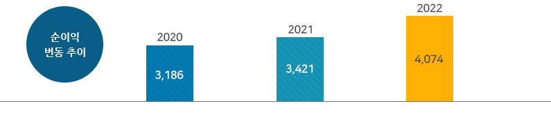 순이익 변동 추이  2020년 3,186억원 / 2021년 3,421억원 / 2022년 4,074억원