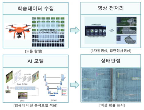 Establishment of Intelligent Diagnostic System for Dam Facilities using Drone Footage and AI