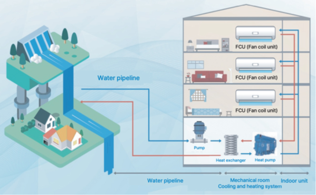 Technology Development for the Water-source Heating and Cooling System