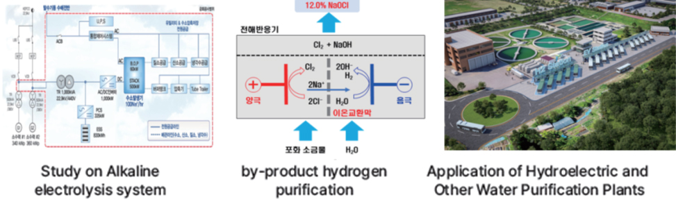 Research on Green Hydrogen Production and Refining Technology Linked to Renewable Energy