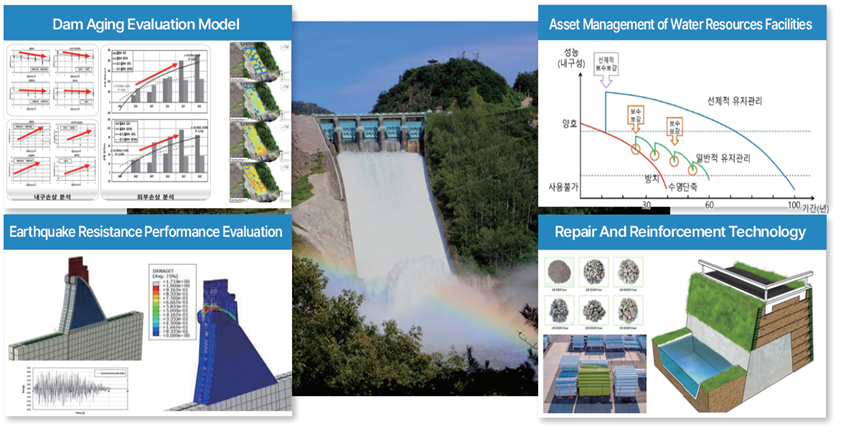 Development of Dam Safety Enhancement Technology in Response to Extreme Climate and Aging