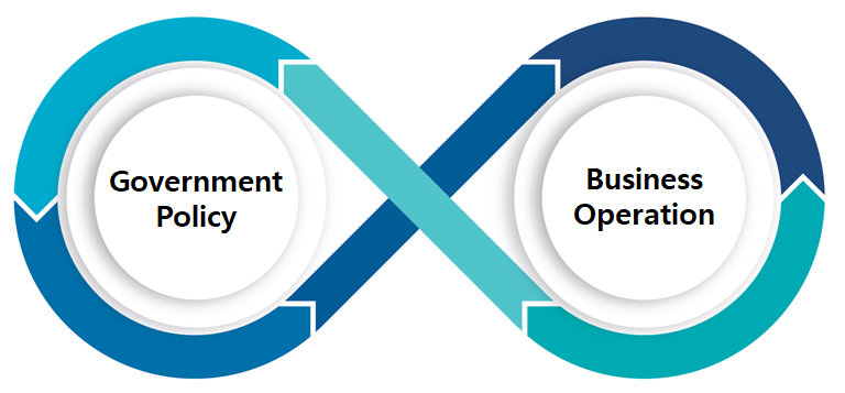 Securing business and policy feasibility for substantive business operations