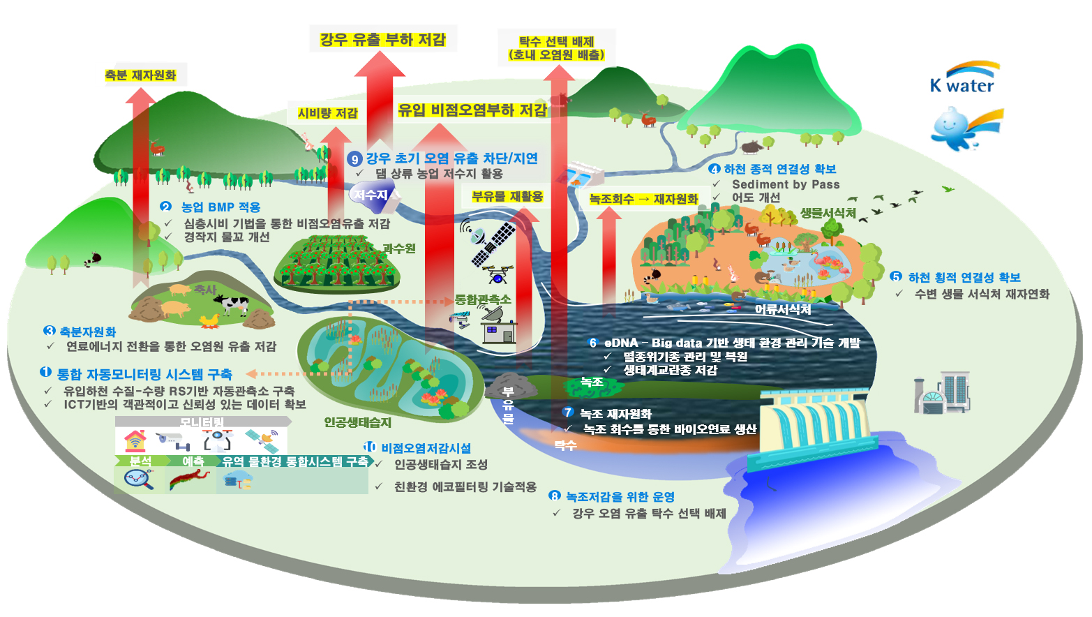 Promoting Integrated Watershed Environmental Improvement Technology and Ecological Value Enhancement Research
