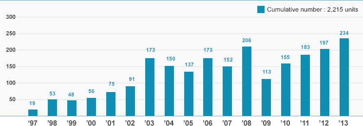 General diagnosis performance from 1997 to 2013 (17 years)