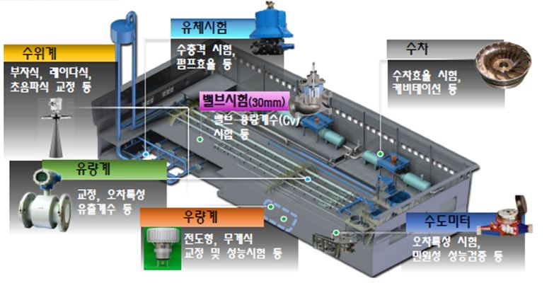 설비배치고 : 수위계(부자식, 레이디식, 초음파식 교정 등), 유체시험(수충격 시험, 펌프효율 등), 수차(수차효율 시험, 케비테이션 등), 밸브시험(30mm)(밸브 용량계수(Cv)시험 등),유량계(교정, 오차특성 유출계수 등), 우량계(전도형, 무계식 교정 및 성능시험 등), 수도미터(오차특성 시험, 민원성 성능검증 등)