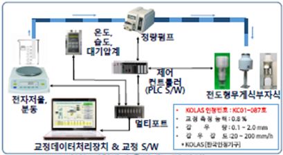 성능시험센터 우량계 교정 장치