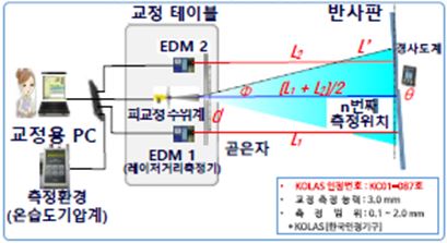 성능시험센터 수위계 교정 장치