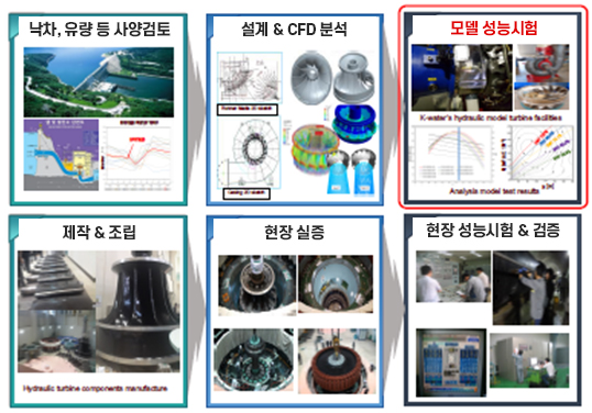 낙차, 유량 등 사양검토, 설계 & CFD 분석, 모델 성능시험, 제작 & 조립, 현장 실증, 현장 성능시험 & 검증