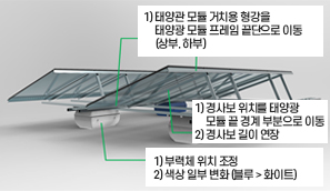 양면형 모듈 구조물 최적화 설계(안) : 1) 태양관 모듈 거치용 형강을 태양광 모듈 프레임 끝단으로 이동 (상부, 하부) / 1) 경사보 위치를 태양광  모듈 끝 경계 부분으로 이동 2) 경사보 길이 연장 / 1) 부력체 위치 조정 2) 색상 일부 변화 (블루 → 화이트)