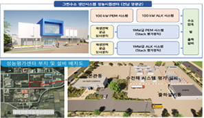 그린수소 수전해시스템 성능시험센터 현황