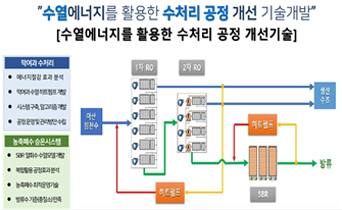 수열에너지 활용 수처리공정 개선 기술개발