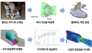 고정밀 3D 역설계-CFD 기반 수차 성능해석