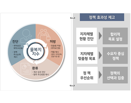 국민 물복지 지수 개발 연구