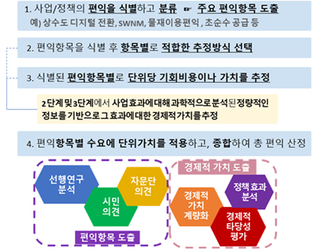 물분야 사업·정책 편익항목 발굴 및 정량화