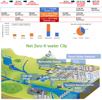 탄소중립 물관리
