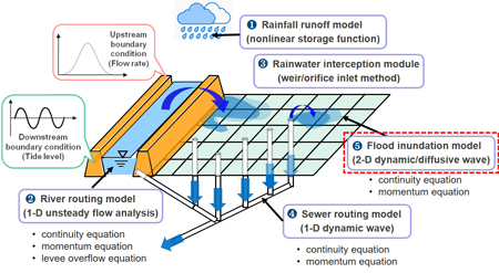 1&middot;2D 통합 도시침수분석 S/W 개발