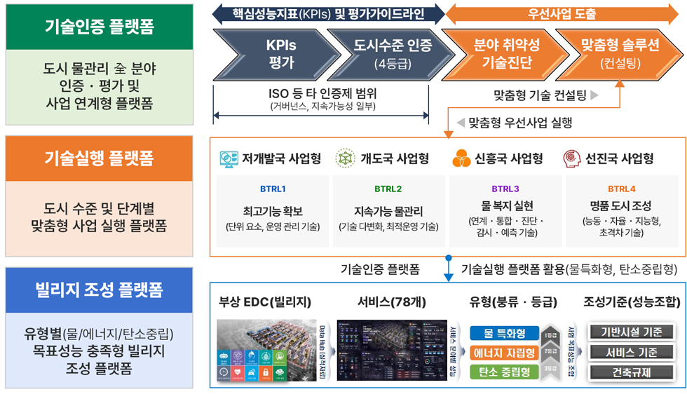 물 특화 도시사업 추진 Biz 플랫폼 구성 및 연계