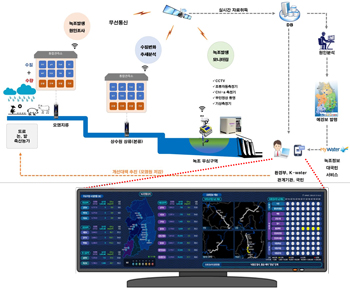수량-수질 센서기반 모니터링 기술