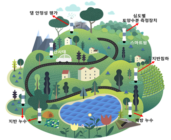 심도별 토양수분 모니터링 기술