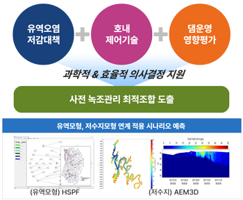 사전 녹조관리를 위한 분석과정