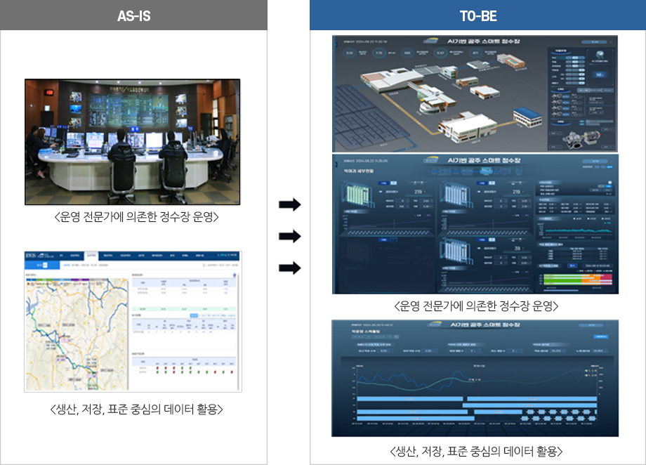 [AS-IS] 운영 전문가에 의존한 정수장 운영 /생산, 저장, 표준 중심의 데이터 활용 - [TO-BE]운영 전문가+ AI, 자율운영 AI 정수장 기술 개발/AI 시뮬레이션에 의한 수위, 전력 최적화