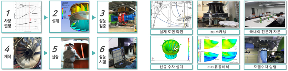 수력플랜트 국산화 및 성능평가 기술 개발