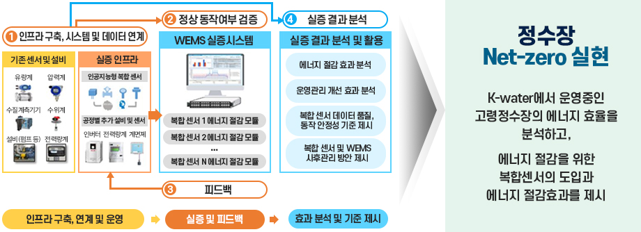인공지능형 복합센서 실증시스템