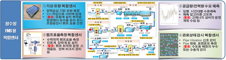 WEMS용 인공지능형 복합센서