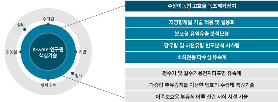 k-water연구원 핵심기술 표
