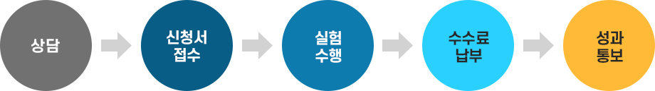 지반,구조,재료 품질검사-상담-신청서접수-실험수행-수수료납부-성과통보