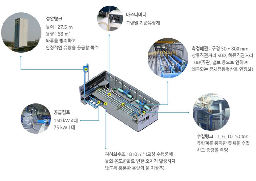 유량계 교정시스템 구성