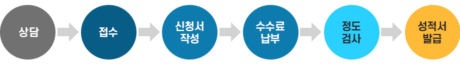 업무절차:1.상담-2.접수-3.신청서작성-4.수수료납부-5.정도검사-6.성적서발급