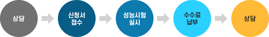 수차 및 밸브 성능시험 신청절차-상담-신청서 접수-성능시험 실시-수수료납부-성적서 통보