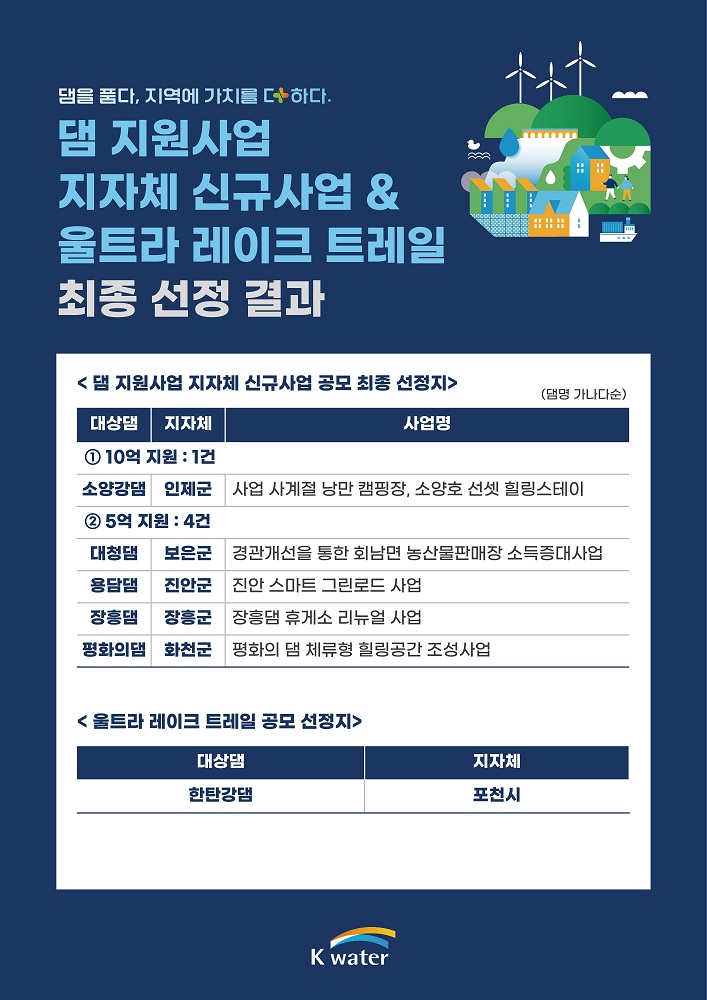 한국수자원공사, ‘2026년 댐 지원사업 지자체 신규사업 공모’ 최종 6건 선정 이미지[1]