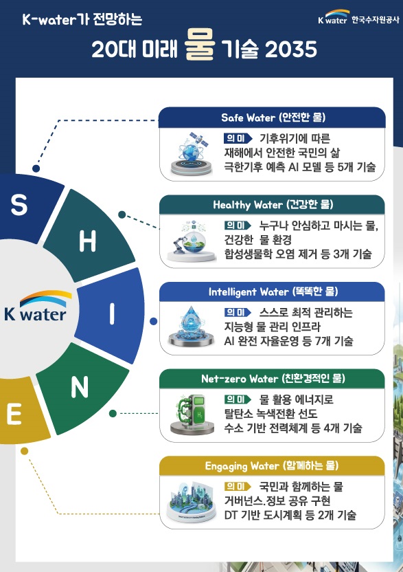 한국수자원공사, 향후 10년 물의 미래를 밝힐 ‘미래 물 기술 20선’ 공개 이미지[1]