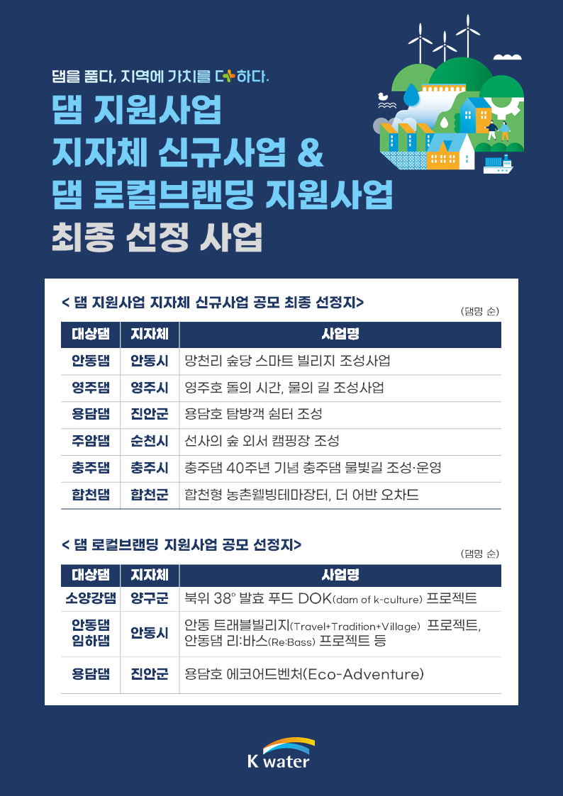 한국수자원공사, 댐주변지역 활성화를 위한 지자체 공모사업 선정 이미지[1]