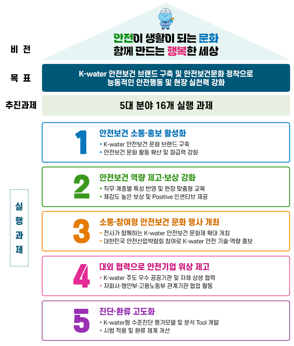 2025년 안전문화 추진체계