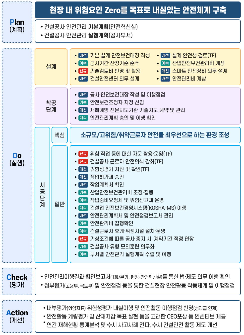 건설공사 안전관리 관리방안