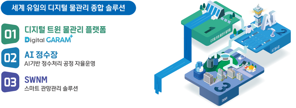 디지털 물관리 3대 초격차 기술 [이미지]