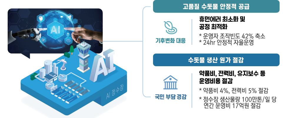 전 국토 Digital Twin 물관리 플랫폼 구축 계획[이미지]