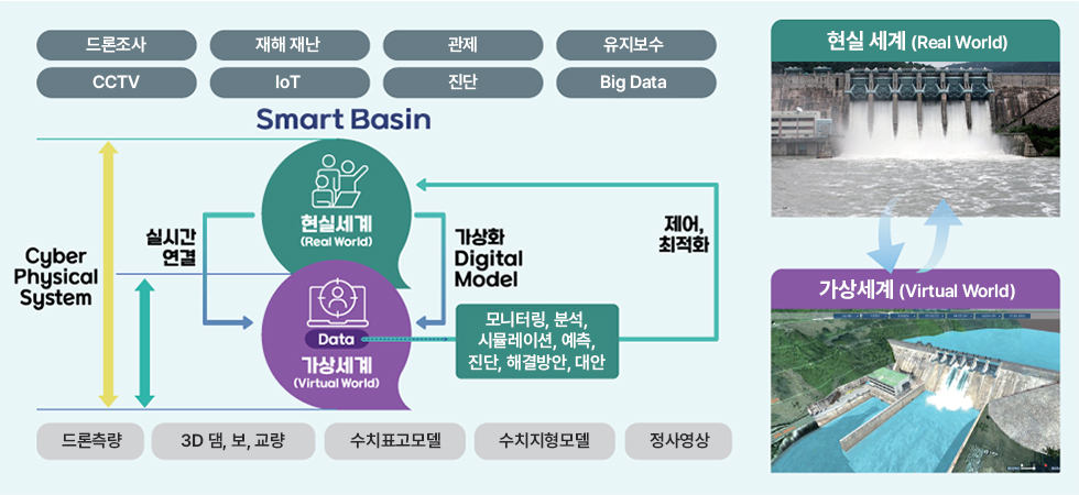 디지털 트윈 물관리 플랫폼[이미지]