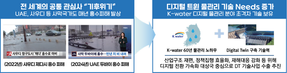 전 국토 Digital Twin 물관리 플랫폼 구축 계획[이미지]