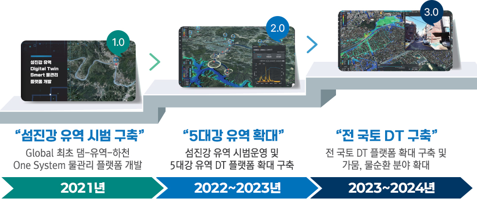 전 국토 Digital Twin 물관리 플랫폼 구축 계획[이미지]